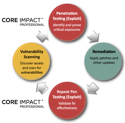 core-impact_vuln_mgt_cycle